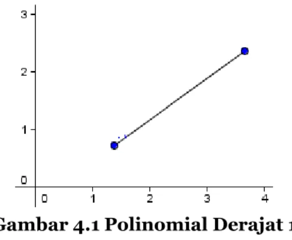 Gambar 4.1 Polinomial Derajat 1 