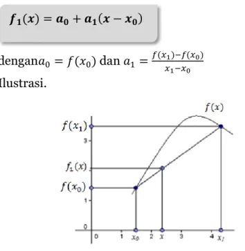 Gambar 4.2 Interpolasi Polinomial Linier  Gambar  4.2  menggambarkan  suatu  fungsi  𝑓(𝑥)  yang dihampiri menggunakan polinomial linier dimana  diketahui  dua  titik  data  pada  fungsi  𝑓(𝑥) ,  yaitu  (𝑥 0 , 𝑓(𝑥 0 ))  dan  (𝑥 1 , 𝑓(𝑥 1 )) 