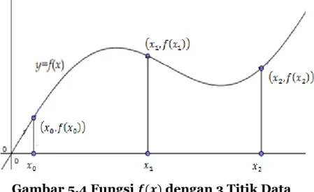 Gambar 5.4 Fungsi 𝒇(𝒙) dengan 3 Titik Data  Fungsi 𝑓(𝑥) diselesaikan  dengan  menggunakan  fungsi  hampiran yang berupa polinomial orde 2: 