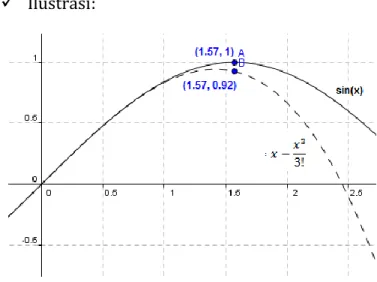 Gambar 1.1 Perkiraan Nilai Fungsi 𝐬𝐢𝐧 𝒙  Gambar 1.1 memberikan ilustrasi mengenai posisi nilai  eksak (titik A) dan nilai hampiran (titik B) dengan galat  sebasar 7,516863% 