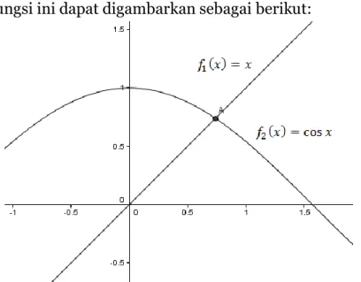 Gambar 2.2 Grafik fungsi 𝒇 𝟏 (𝒙) = 𝒙 dan 𝒇 𝟐 (𝒙) = 𝐜𝐨𝐬 𝒙 