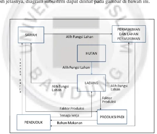 Gambar 4.3: Diagram Subsistem  4.2.2 Sub Model Penduduk 