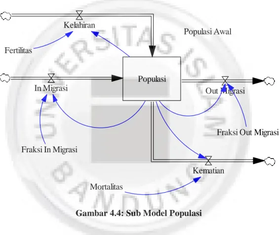 Gambar 4.4: Sub Model Populasi 