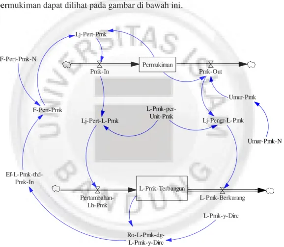 Gambar 4.5: Sub Model Permukiman 