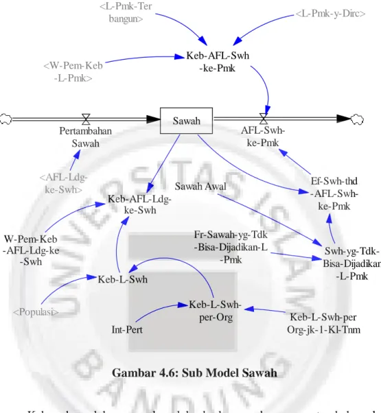 Gambar 4.6: Sub Model Sawah 