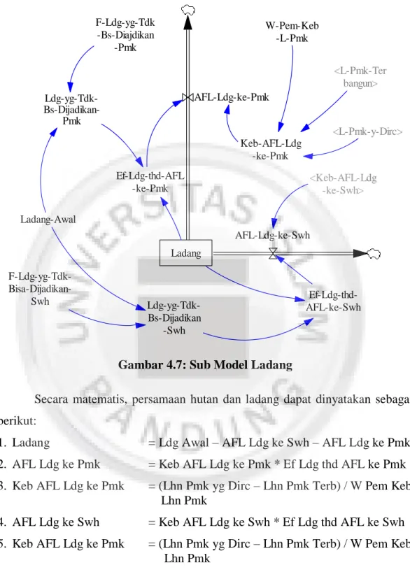 Gambar 4.7: Sub Model Ladang 