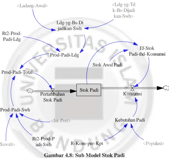 Gambar 4.8: Sub Model Stok Padi 