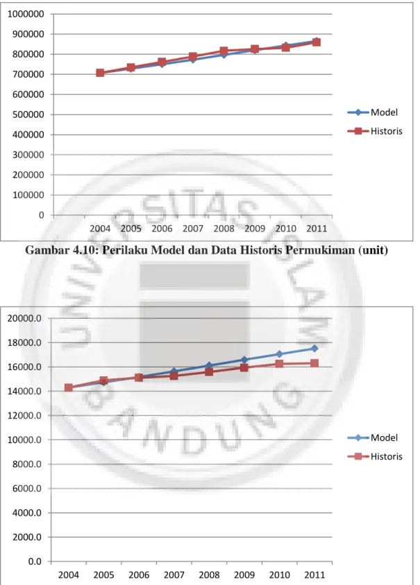 Gambar 4.10: Perilaku Model dan Data Historis Permukiman (unit) 