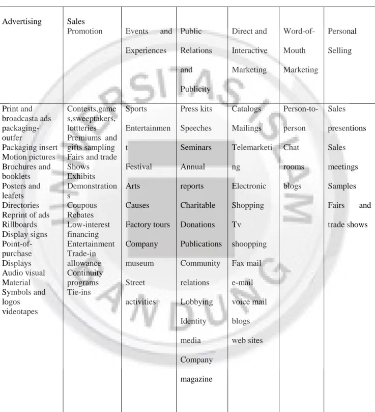 Tabel 2.1 Common communications platforms  Advertising  Sales 