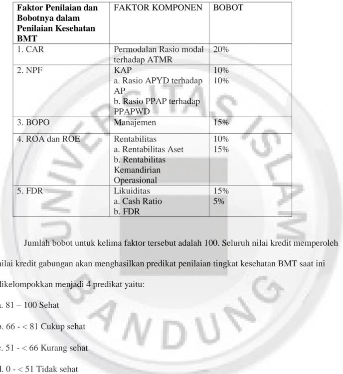 Tabel 2.1 Bobot masing-masing untuk faktor CAMEL 