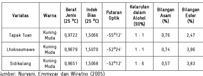 Tabel 1.  Produksi Terna Kering, Kadar Minyak, Produksi Minyak dan Kadar Patchouli Alkohol 3 Varietas Unggul Nilam 