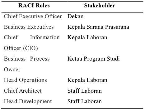 Tabel 1. Responden Kuesioner Berdasarkan COBIT 4.1Tabel RACI Framework  