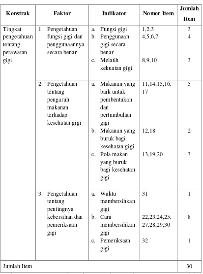 Tabel 2. Kisi – kisi Instrumen Kuesioner Tingkat Pengetahuan Perawatan 