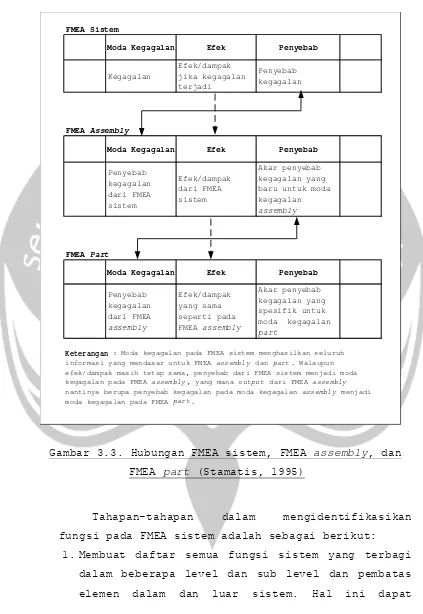 Gambar 3.3. Hubungan FMEA sistem, FMEA  assembly, dan  