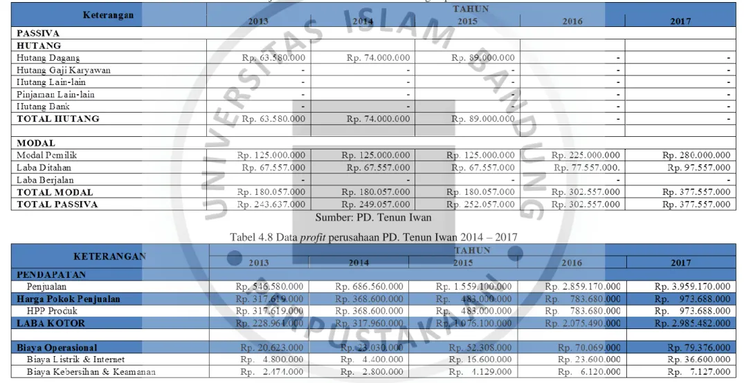 Tabel 4.8 Data profit perusahaan PD. Tenun Iwan 2014 – 2017 