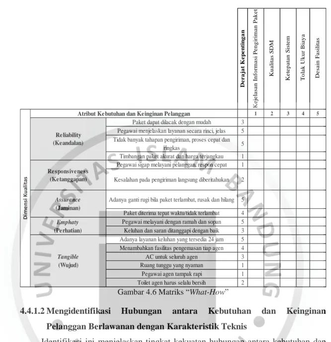 Gambar 4.6 Matriks “What-How” 