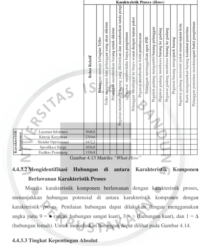 Gambar 4.13 Matriks “What-How” 