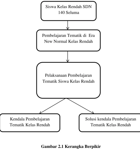 Gambar 2.1 Kerangka Berpikir 