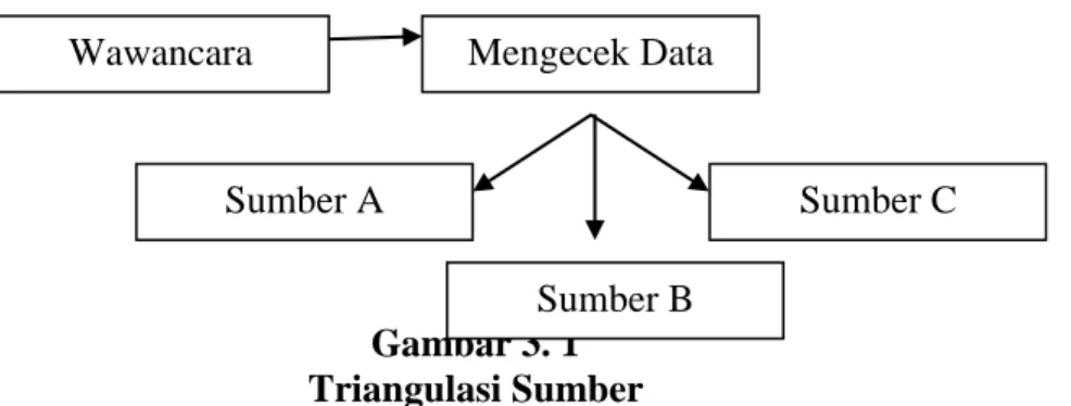 Gambar 3. 1  Triangulasi Sumber 