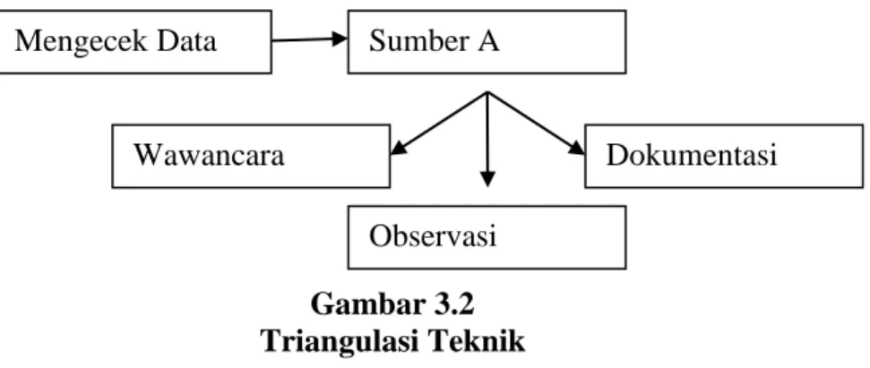 Gambar 3.2  Triangulasi Teknik 