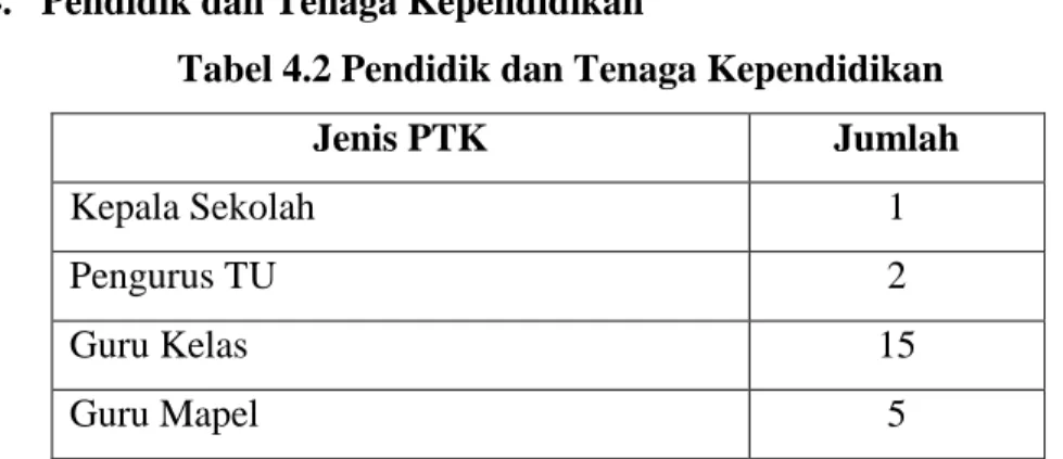 Tabel 4.2 Pendidik dan Tenaga Kependidikan 