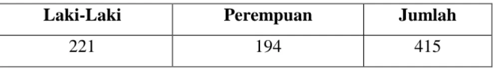 Tabel 4.3 Peserta Didik 