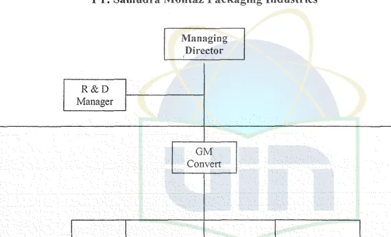 Gambar 7. Struktur Organisasi Conve11 
