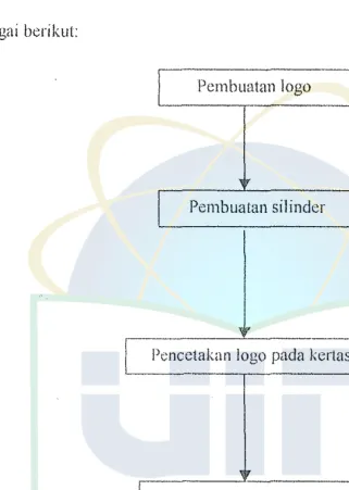 Gambar 8. Proses Produksi Packing 