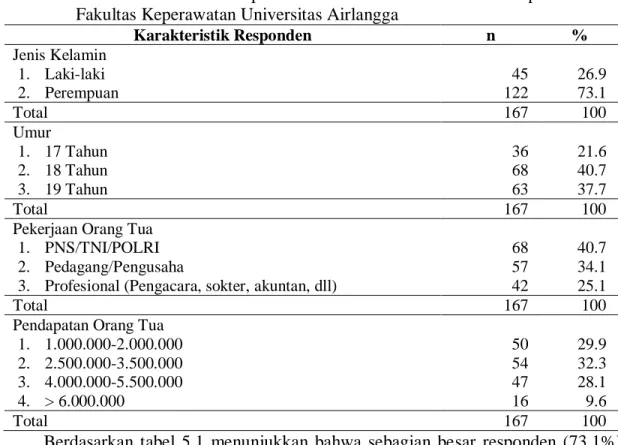 Tabel 5.1 Distribusi Frekuensi Responden Berdasarkan Karakteristik Responden Di   Fakultas Keperawatan Universitas Airlangga  