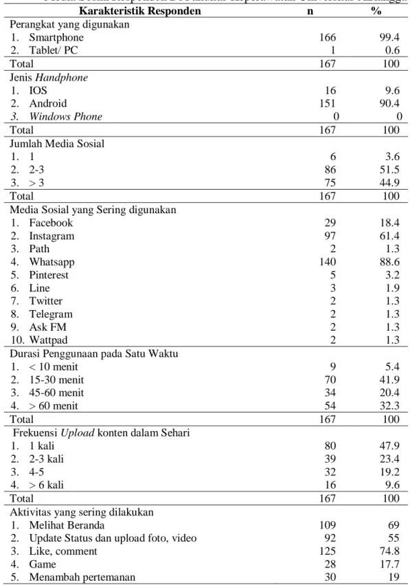 Tabel  5.2  Distribusi  Frekuensi  Responden  Berdasarkan  Karakteristik  Penggunaan  Media Sosial Responden Di Fakultas Keperawatan Universitas Airlangga  
