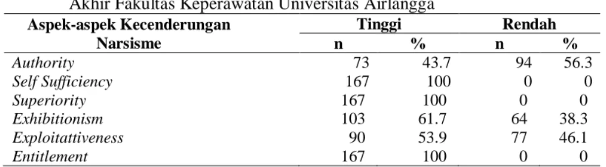 Tabel  5.6  Distribusi  Frekuensi  Aspek-aspek  Kecenderungan  Narsisme  pada  Remaja  Akhir Fakultas Keperawatan Universitas Airlangga  