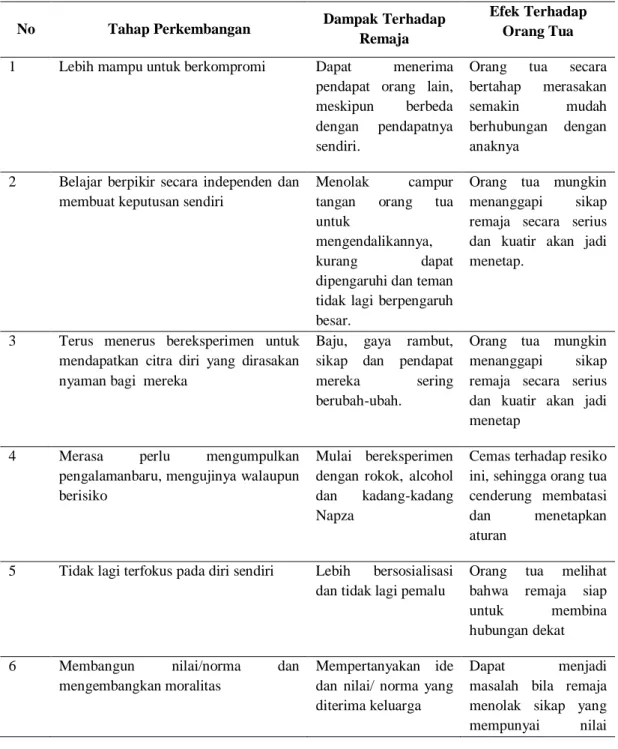 Tabel 2.2 perkembangan psikososial remaja pertengahan (14-16 tahun) 