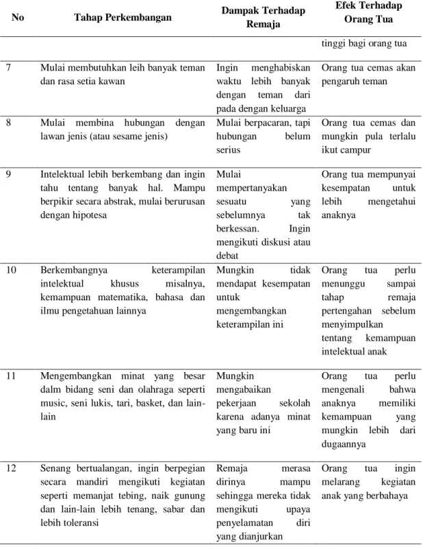 Tabel 2.3 perkembangan psikososial remaja akhir (17-19 tahun) 