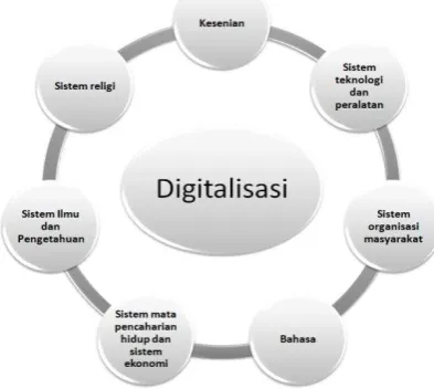 Gambar 1.  Digitalisasi Unsur-Unsur Budaya  