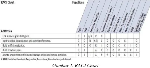Gambar 1. RACI Chart 