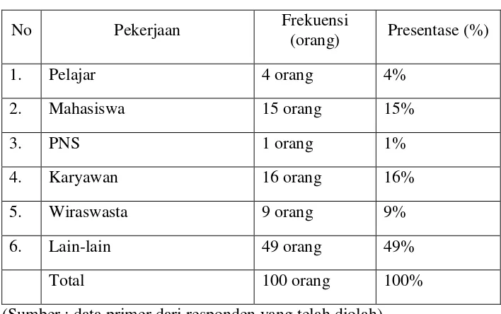 Tabel 4.5 Presentase berdasarkan penghasilan 