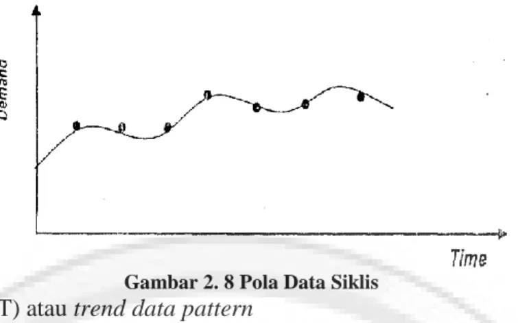Gambar 2. 8 Pola Data Siklis 