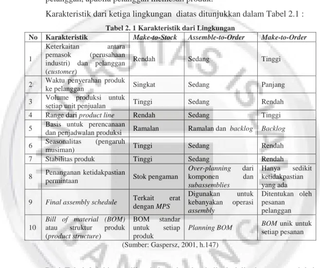 Tabel 2. 1 Karakteristik dari Lingkungan  