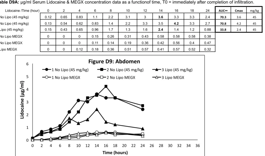 Table D9A: µg/ml Serum Lidocaine &amp; MEGX concentration data as a functionof time, T0 = immediately after completion of infiltration.
