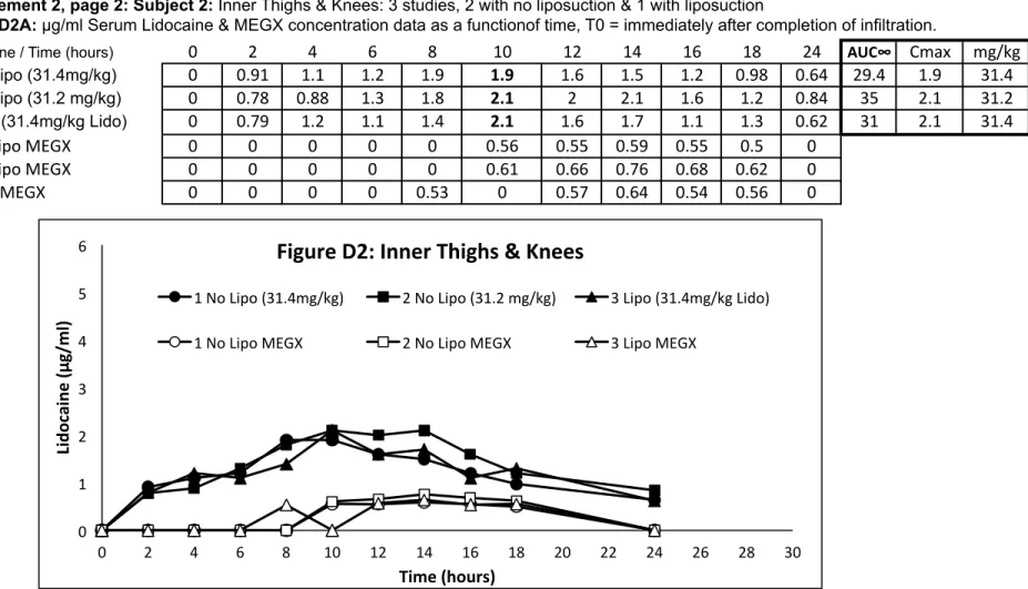 Figure   D2:   Serum   concentrations   of   lidocaine   &amp;   corresponding   metabolite   MEGX   as   a   function   of   time,   with   no   liposuction   &amp;   with   liposuction.