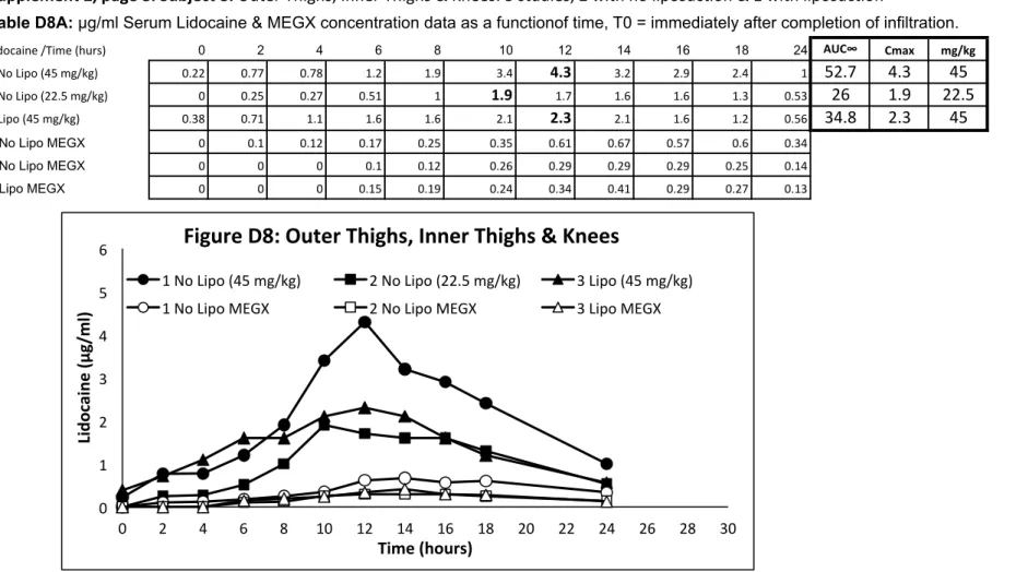Table D8A: µg/ml Serum Lidocaine &amp; MEGX concentration data as a functionof time, T0 = immediately after completion of infiltration.