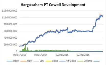 Gambar 2. Data Saham PT. Cowell Development bulan januari 2013   sampai dengan Desember 2016 [6] 
