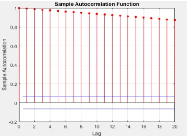 Gambar 3.  Plot ACF Data faktual PT. Cowell Development 