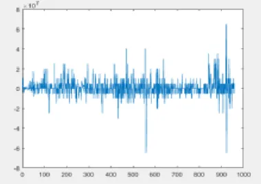 Gambar 4. Plot data setelah dilakukan differencing satu kali 