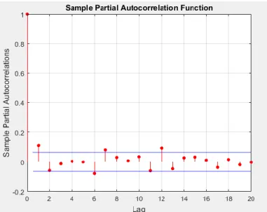 Gambar 6. Plot Partial Autocorrelation Function (PACF) 