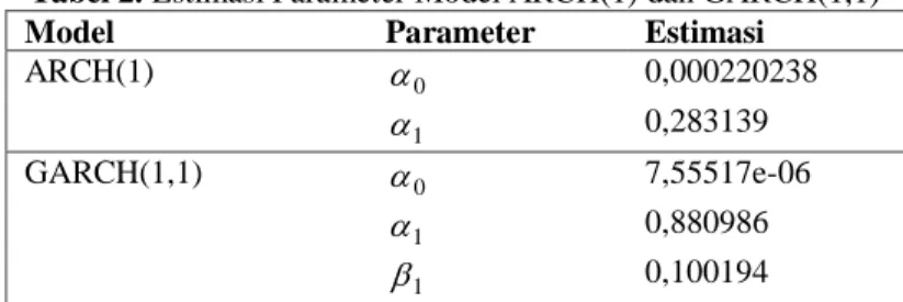 Tabel 2. Estimasi Parameter Model ARCH(1) dan GARCH(1,1) 