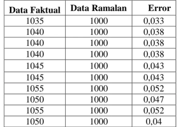 Tabel 4. Perbandingan Data Faktual dan Data Ramalan    Data Faktual  Data Ramalan  Error 