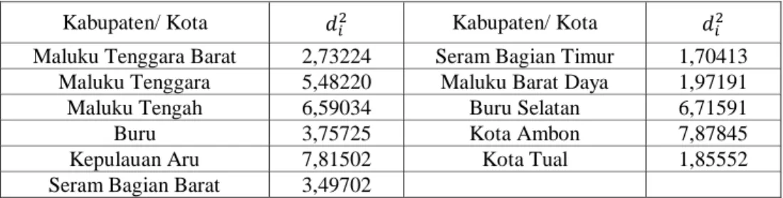 Tabel 3. Distribusi Normal Multivariat 