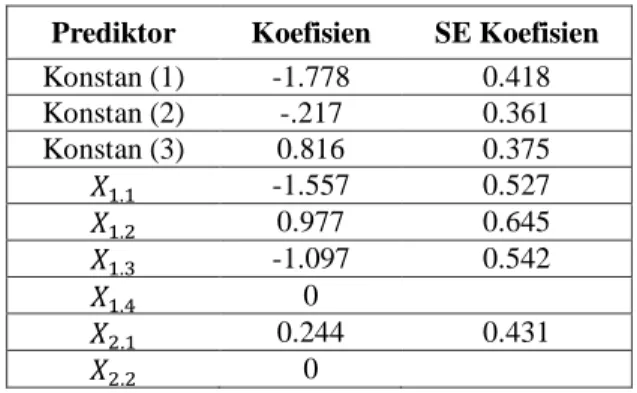 Tabel 3. Estimasi Parameter Model Regresi Logistik Ordinal  Prediktor  Koefisien  SE Koefisien  Konstan (1)  -1.778  0.418 