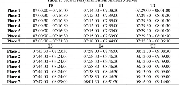 Tabel 1.  Jadwal Pelayanan Sistem Antrean 5 Server 